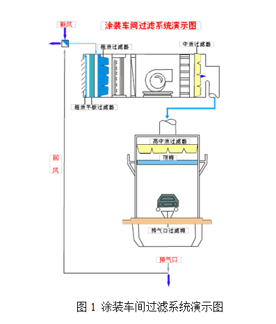 涂装车间专用空气过滤器的选用及管理