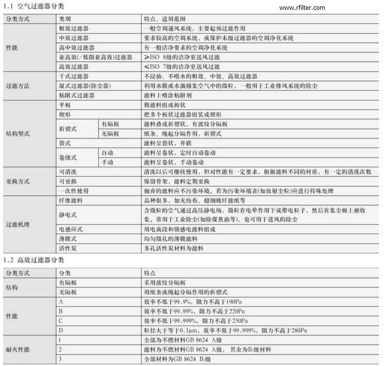 空气过滤器分类标准