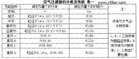 空气过滤器的分类及性能