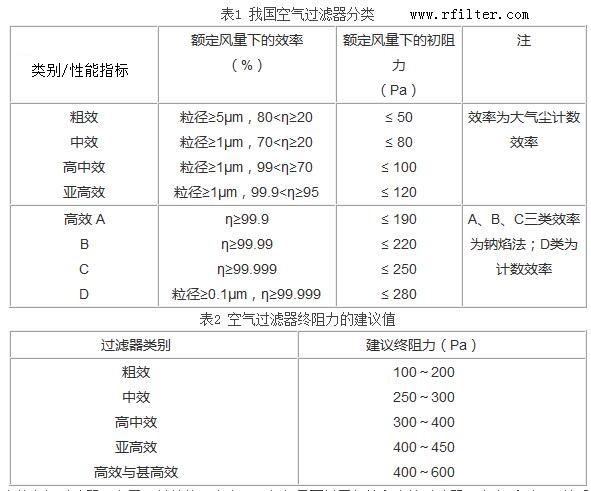 空气过滤器阻力