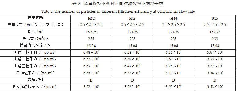 洁净室洁净度是否受高效过滤器的效率和换气次数影响