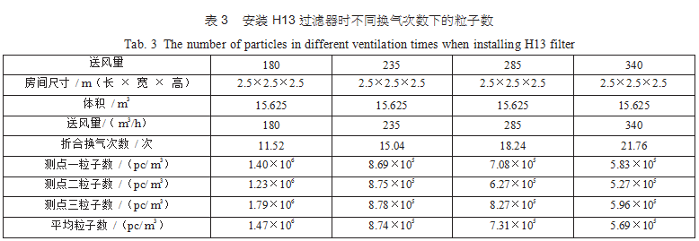 洁净室洁净度是否受高效过滤器的效率和换气次数影响