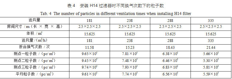 洁净室洁净度是否受高效过滤器的效率和换气次数影响