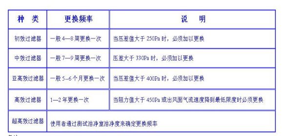 洁净室中的高效过滤器应如何安装才规范