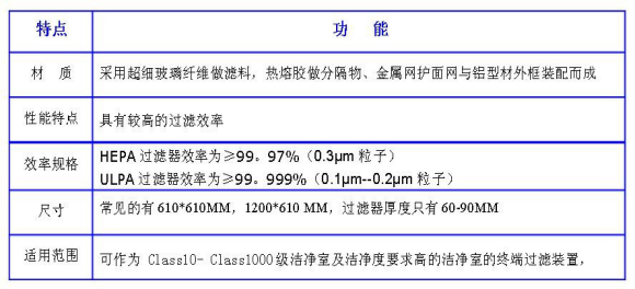 洁净室中的高效过滤器应如何安装才规范