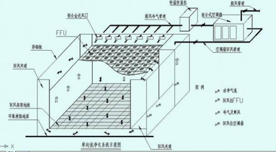 洁净室中的高效过滤器应如何安装才规范