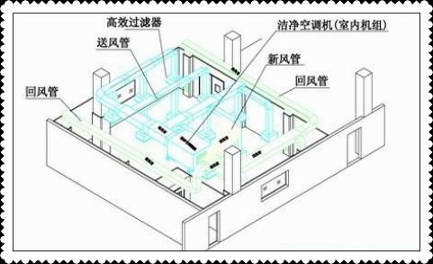 洁净室中的高效过滤器应如何安装才规范