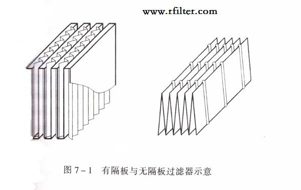 无隔板高效过滤器和有隔板高效过滤器的区别