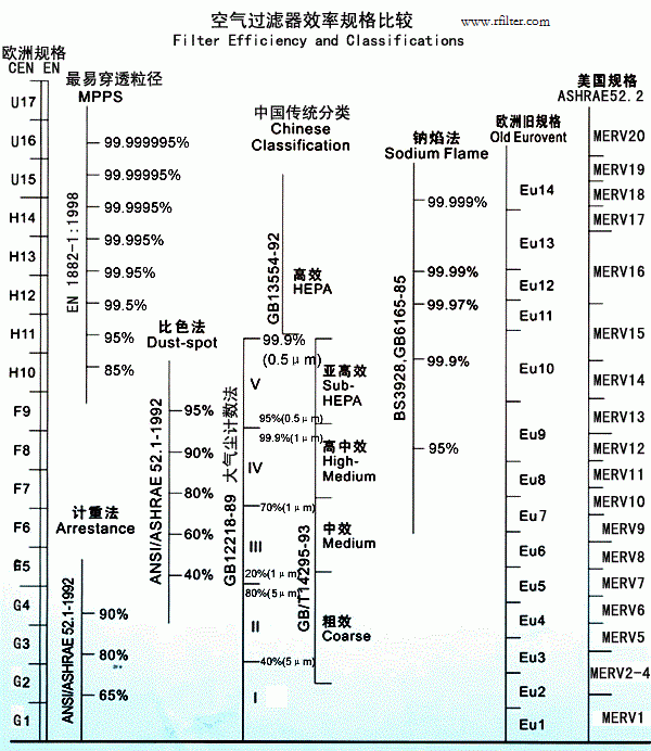 高效过滤器的效率标准表