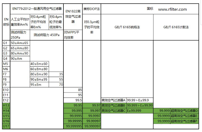 各国高效空气过滤器标准表