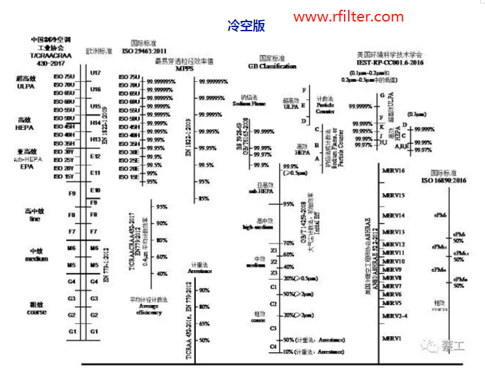 空气过滤器的效率规格比较图