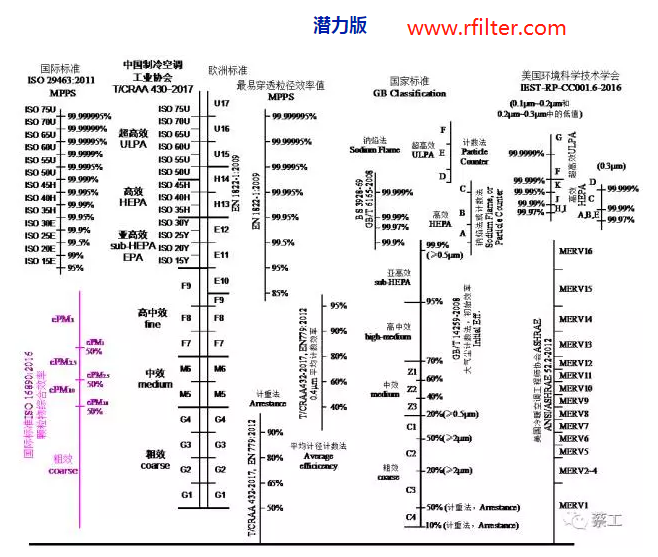 空气过滤器的效率规格比较图