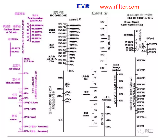 空气过滤器的效率规格比较图