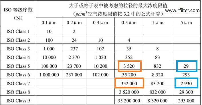 洁净室等级表