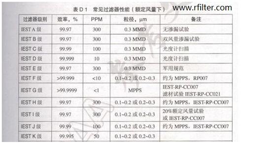 IEST高效过滤器效率表