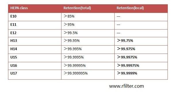 HEPA高效过滤器效率划分表