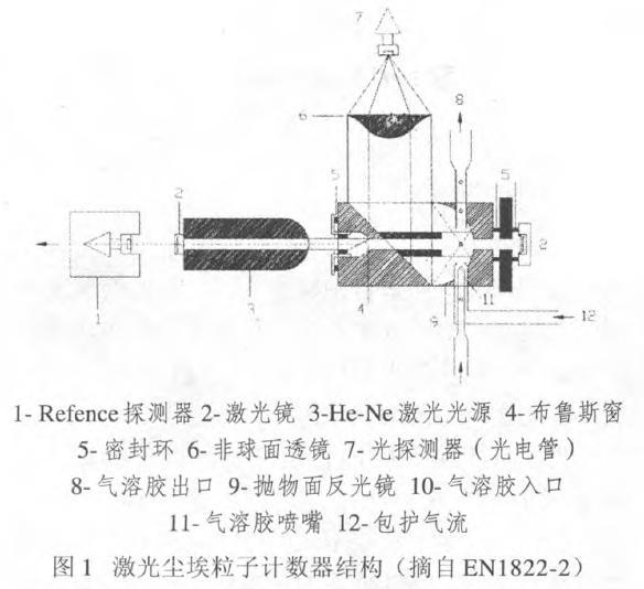 高效过滤器微米级和纳米级颗粒的工作原理及发展