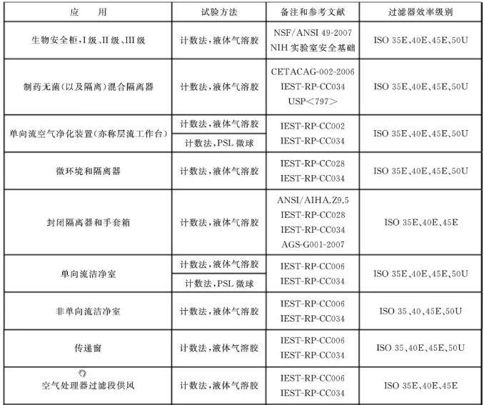 洁净室及相关受控环境：空气过滤器应用指南