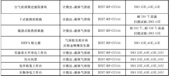 洁净室及相关受控环境：空气过滤器应用指南