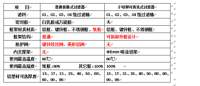 子母架可清洗空气过滤器和普通折叠式初效空气过滤器有什么区别？